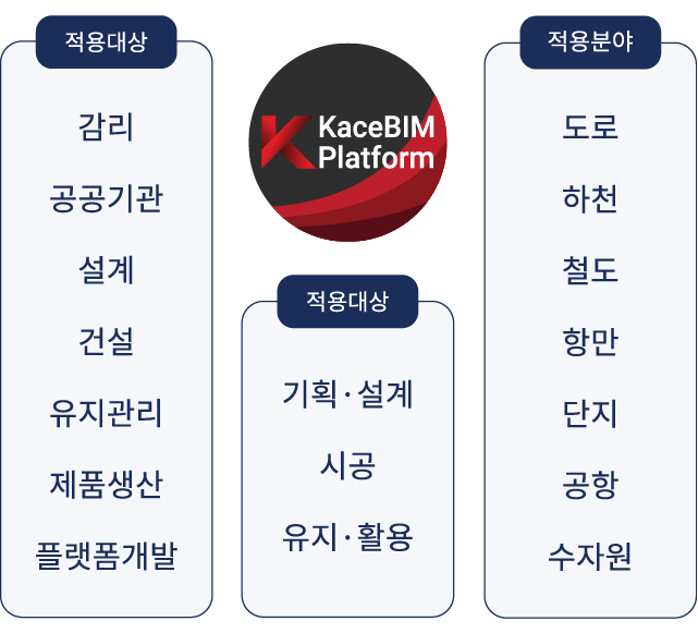 KaceBIM 플랫폼 적용