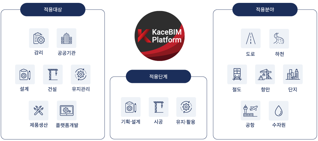 KaceBIM 플랫폼 적용
