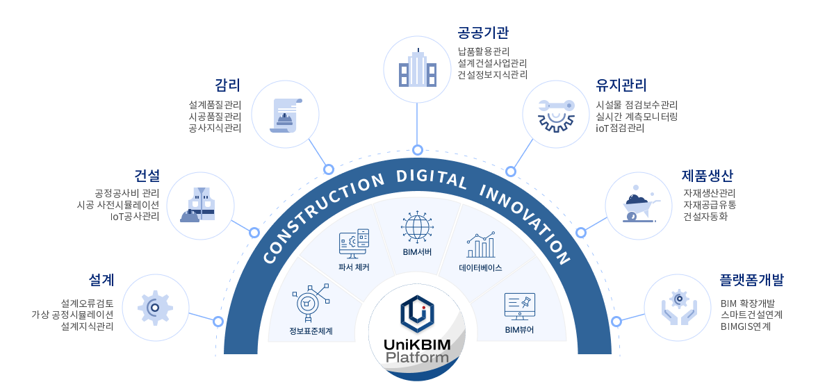 UniKBIM 플랫폼 적용 프로세스