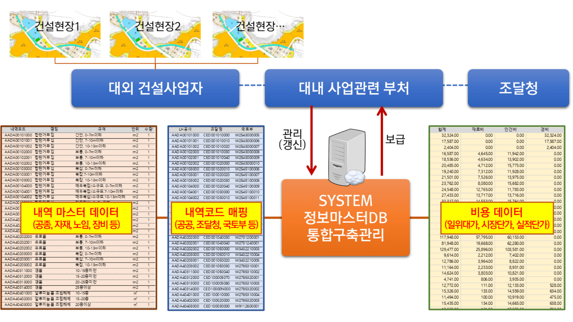 SYSTEM 정보마스터DB 통합구축관리